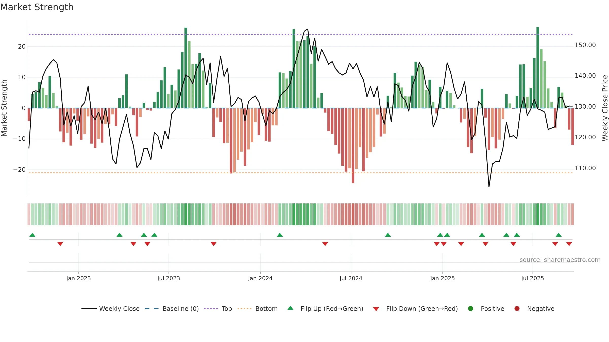 XOP weekly Market Strength chart, closing 2025-09-19.