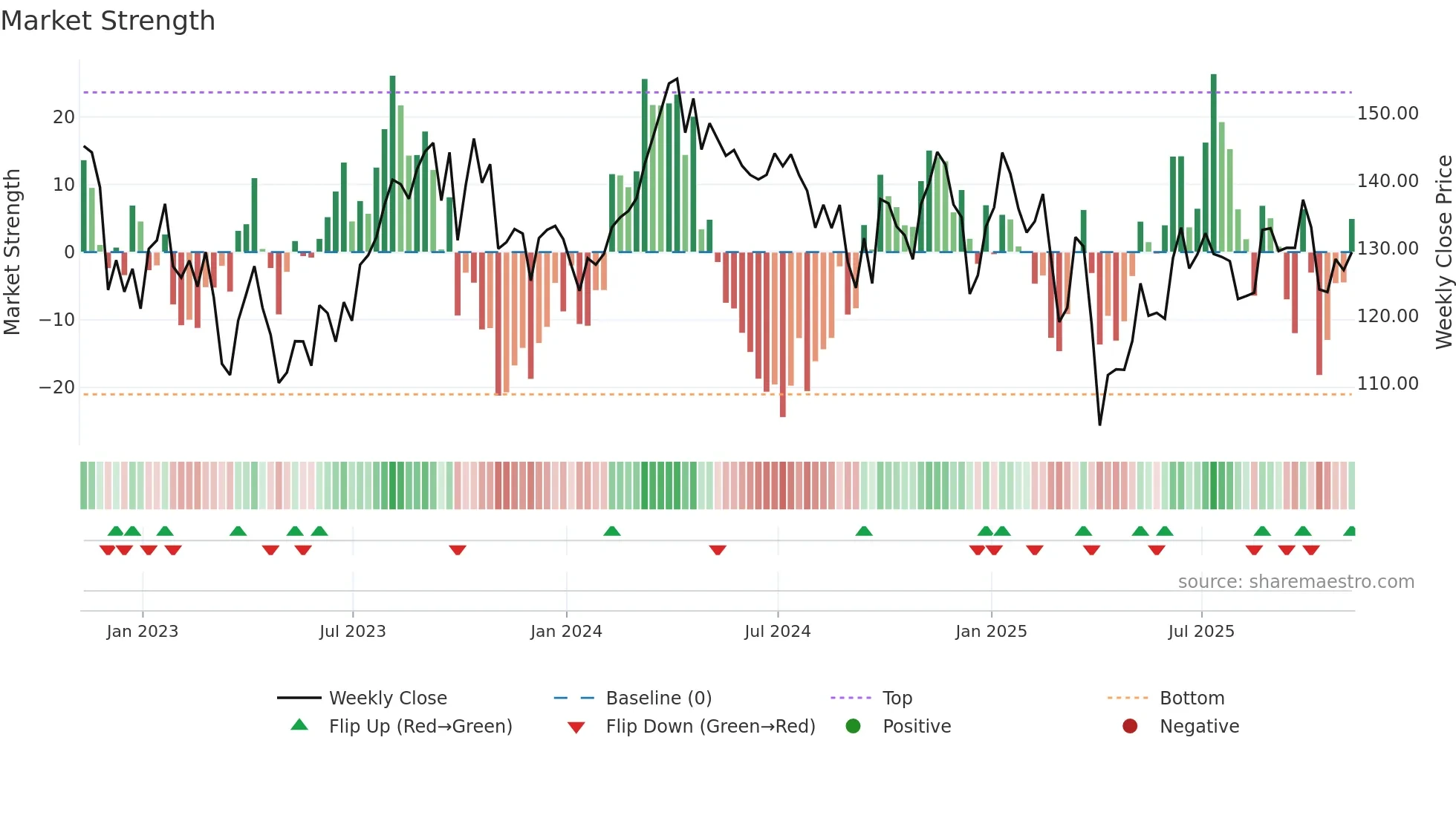 XOP weekly Market Strength chart