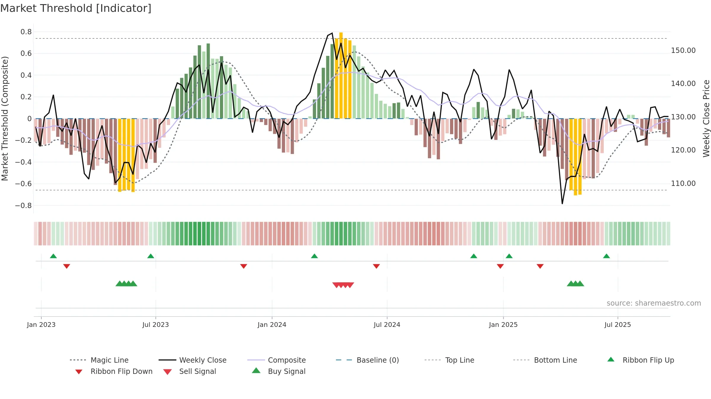 XOP weekly Market Threshold chart, closing 2025-09-19.