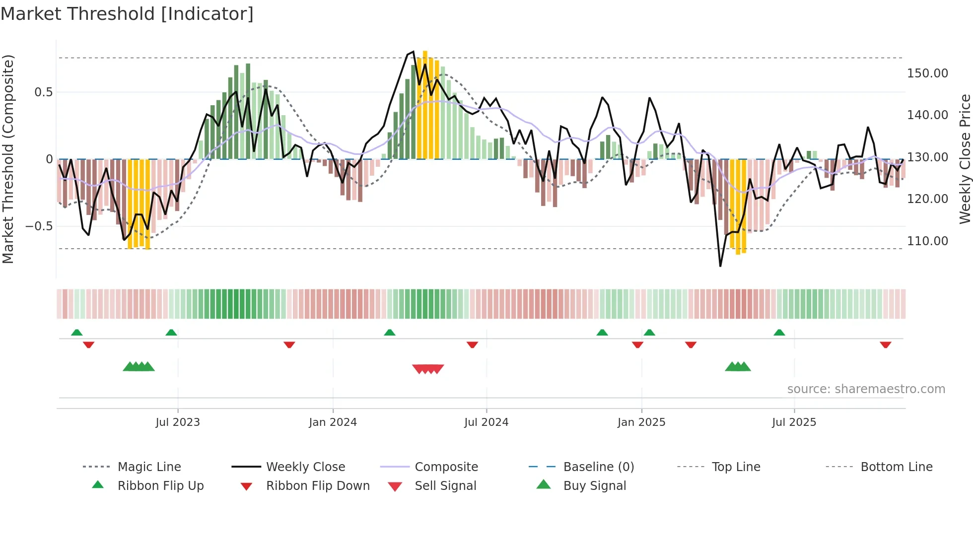 XOP weekly Market Threshold chart