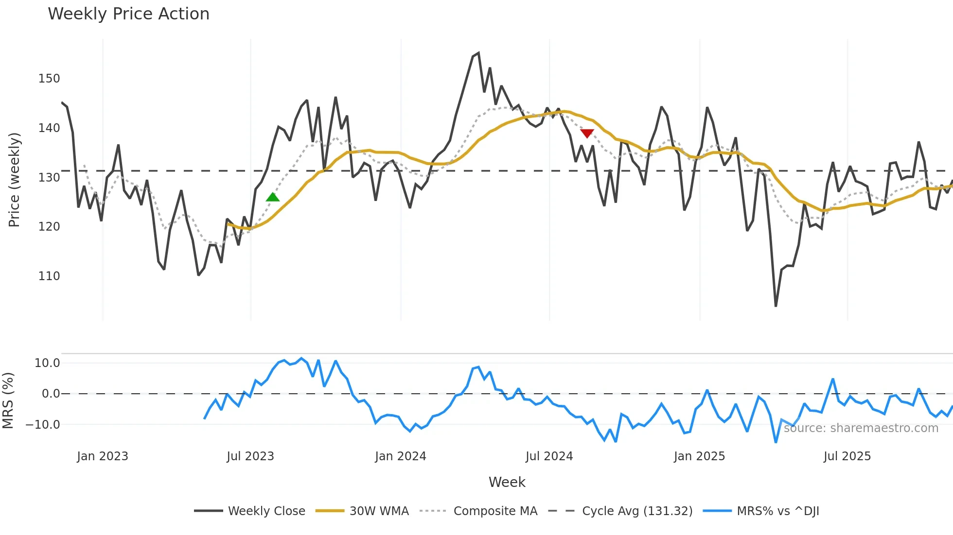 XOP weekly Price Action chart, closing 2025-11-07