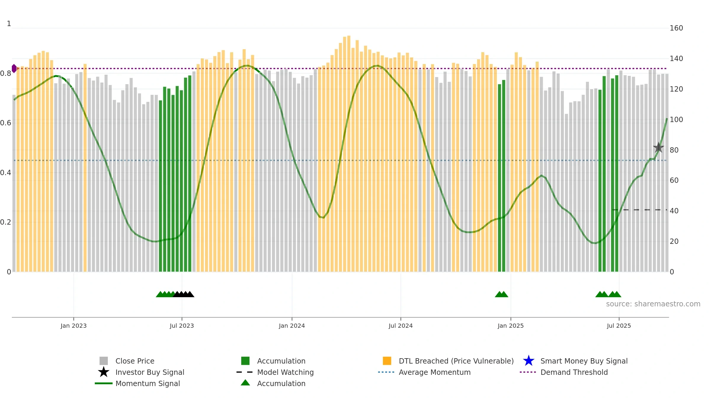XOP weekly Smart Money chart, closing 2025-09-19.