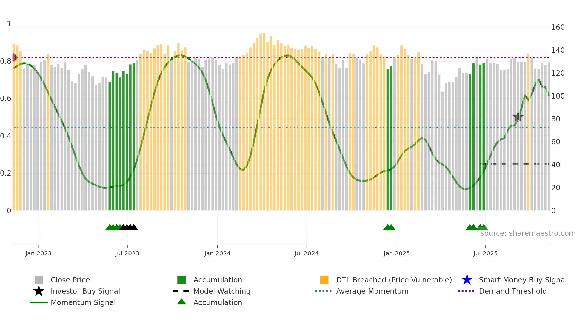 XOP weekly Smart Money chart
