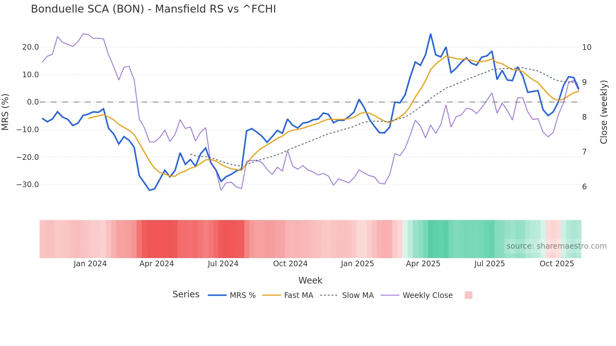 BON Mansfield Relative Strength chart