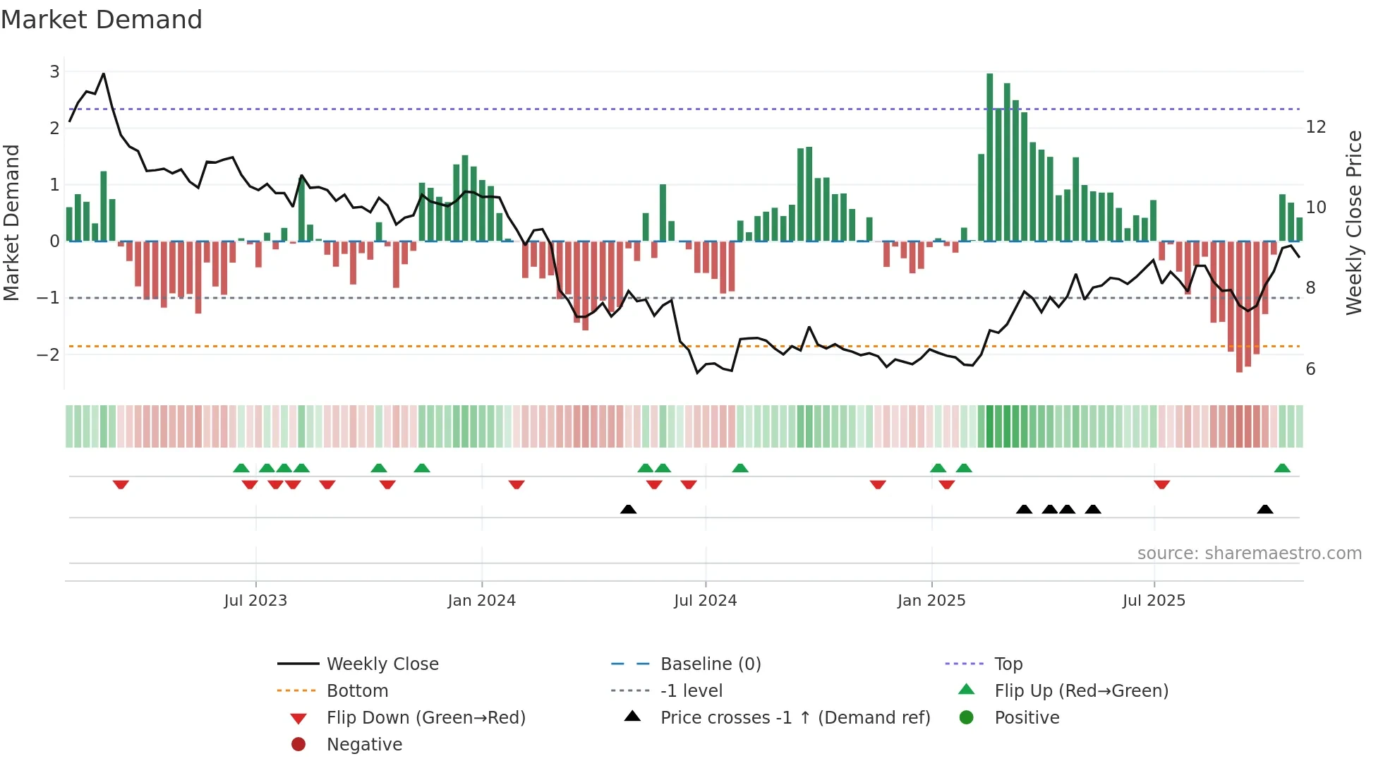 BON weekly Market Demand chart