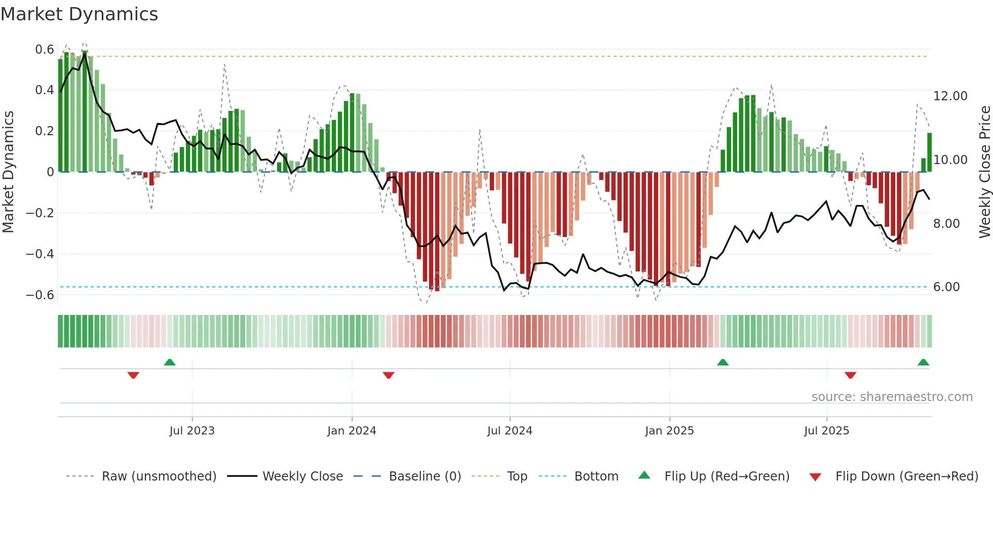BON weekly Market Dynamics chart