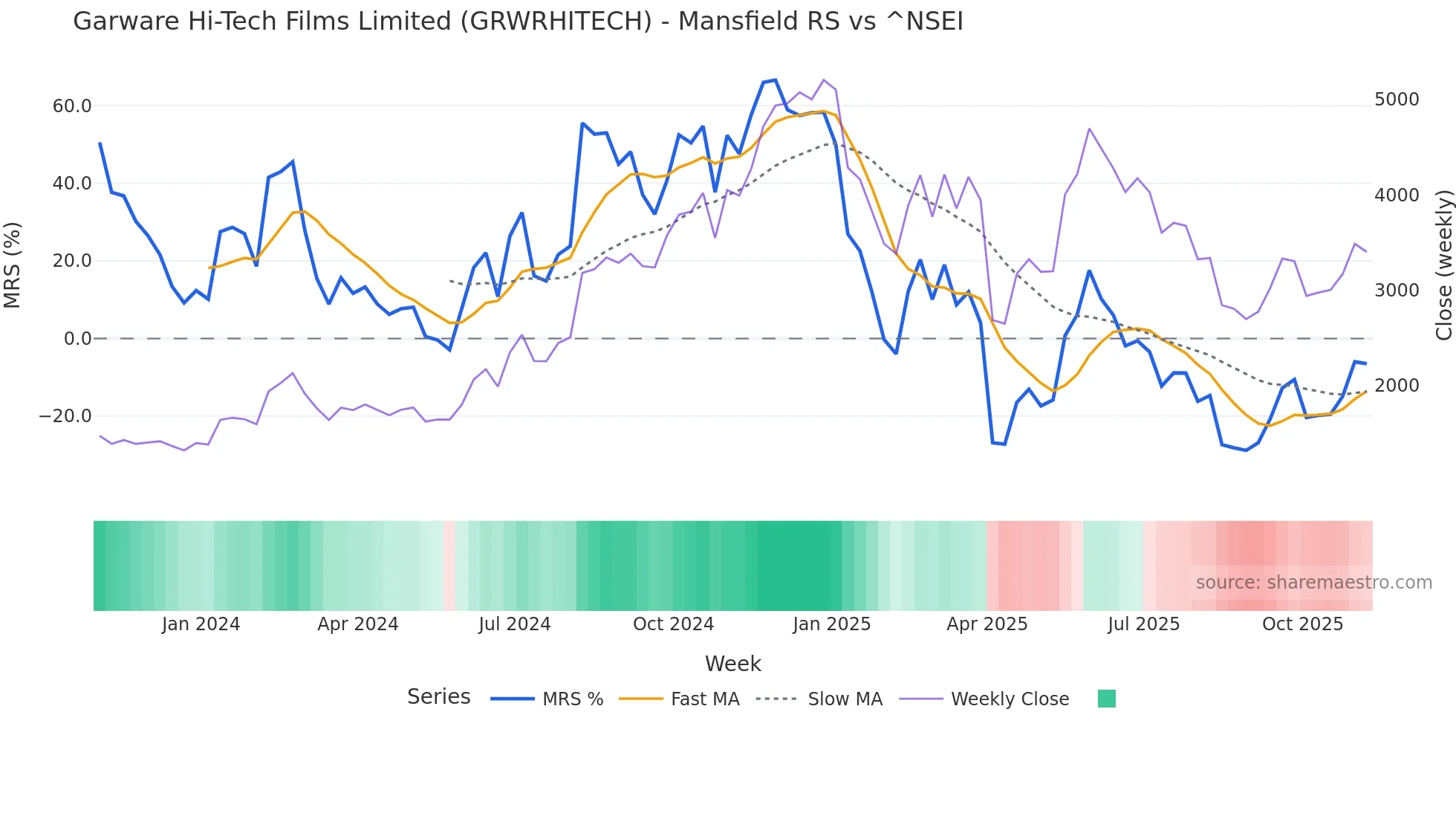 GRWRHITECH Mansfield Relative Strength chart