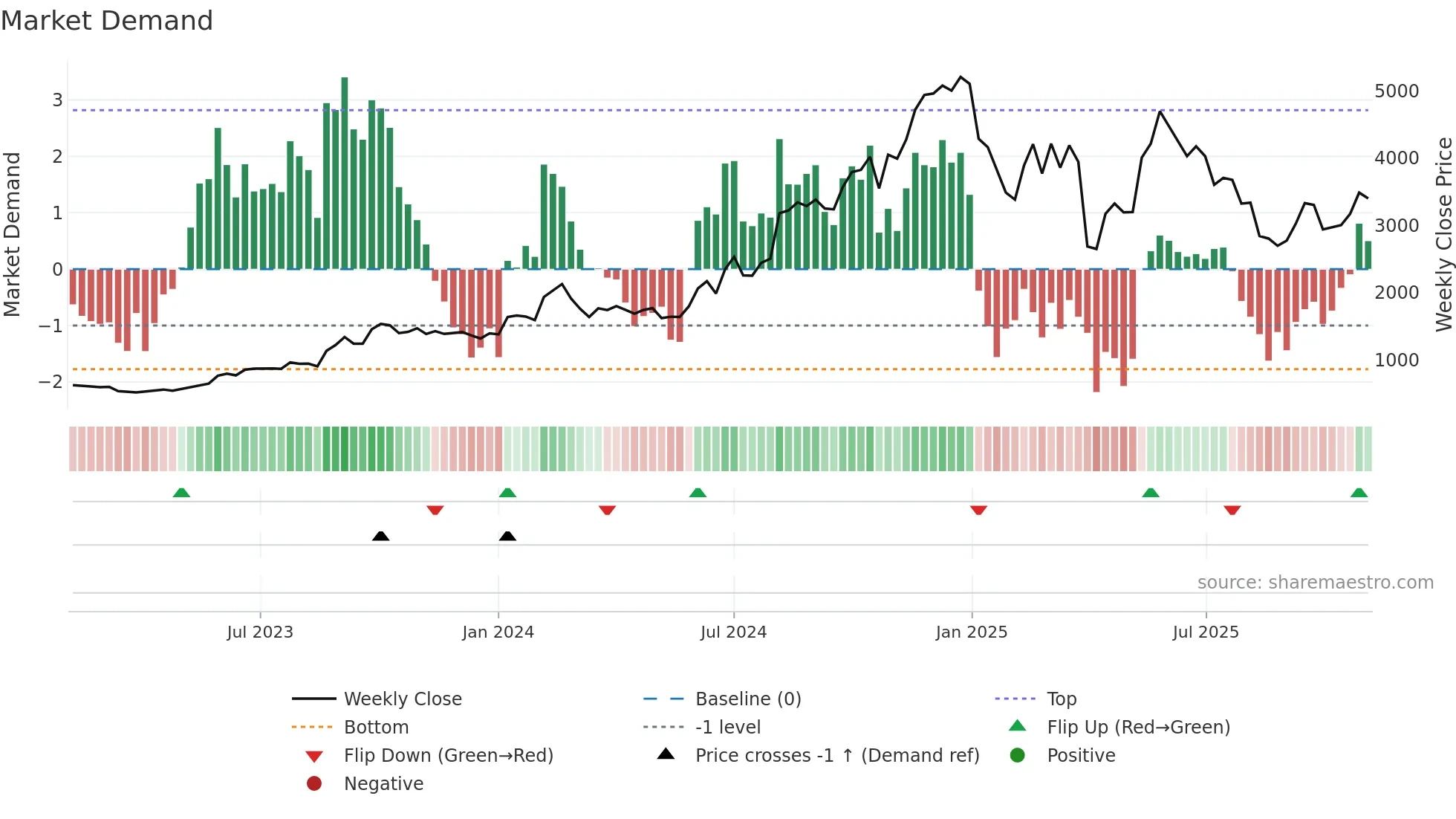 GRWRHITECH weekly Market Demand chart