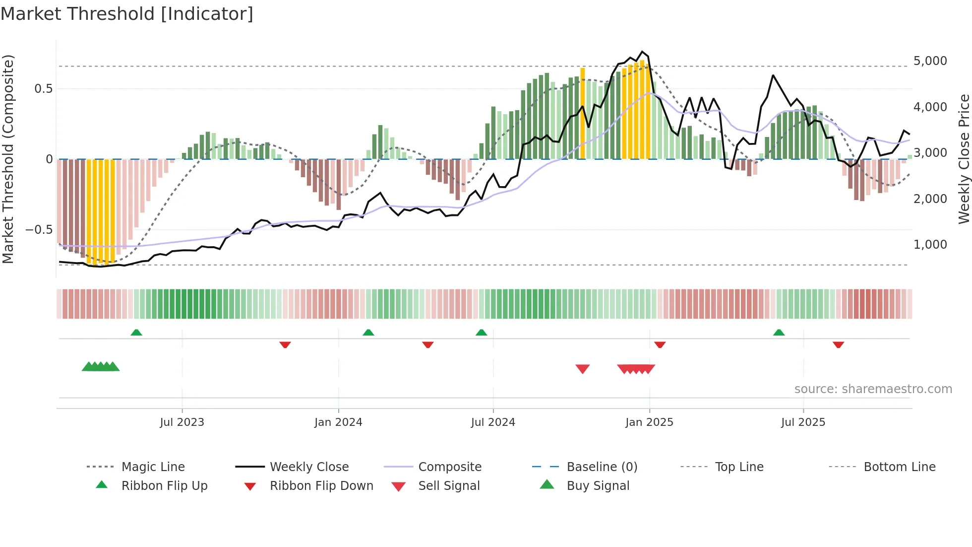 GRWRHITECH weekly Market Threshold chart