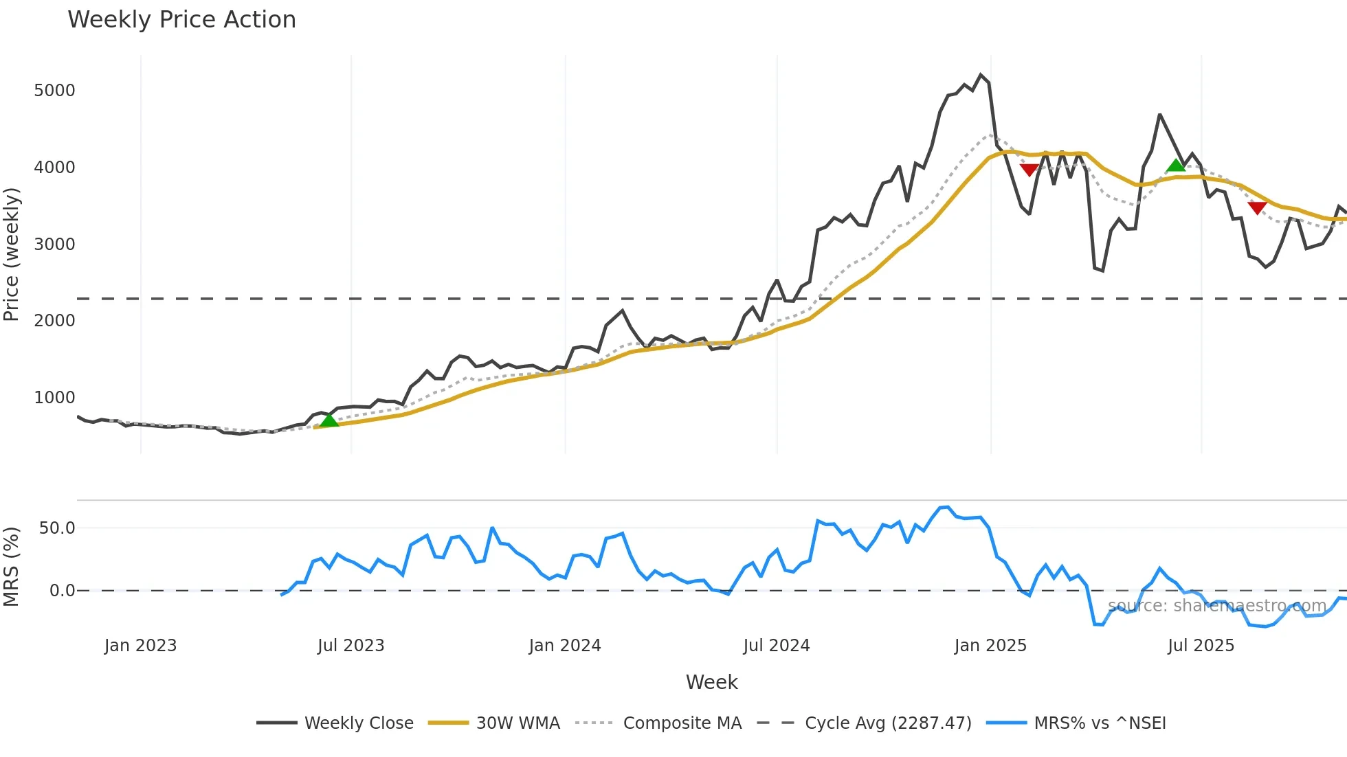 GRWRHITECH weekly Price Action chart, closing 2025-10-27