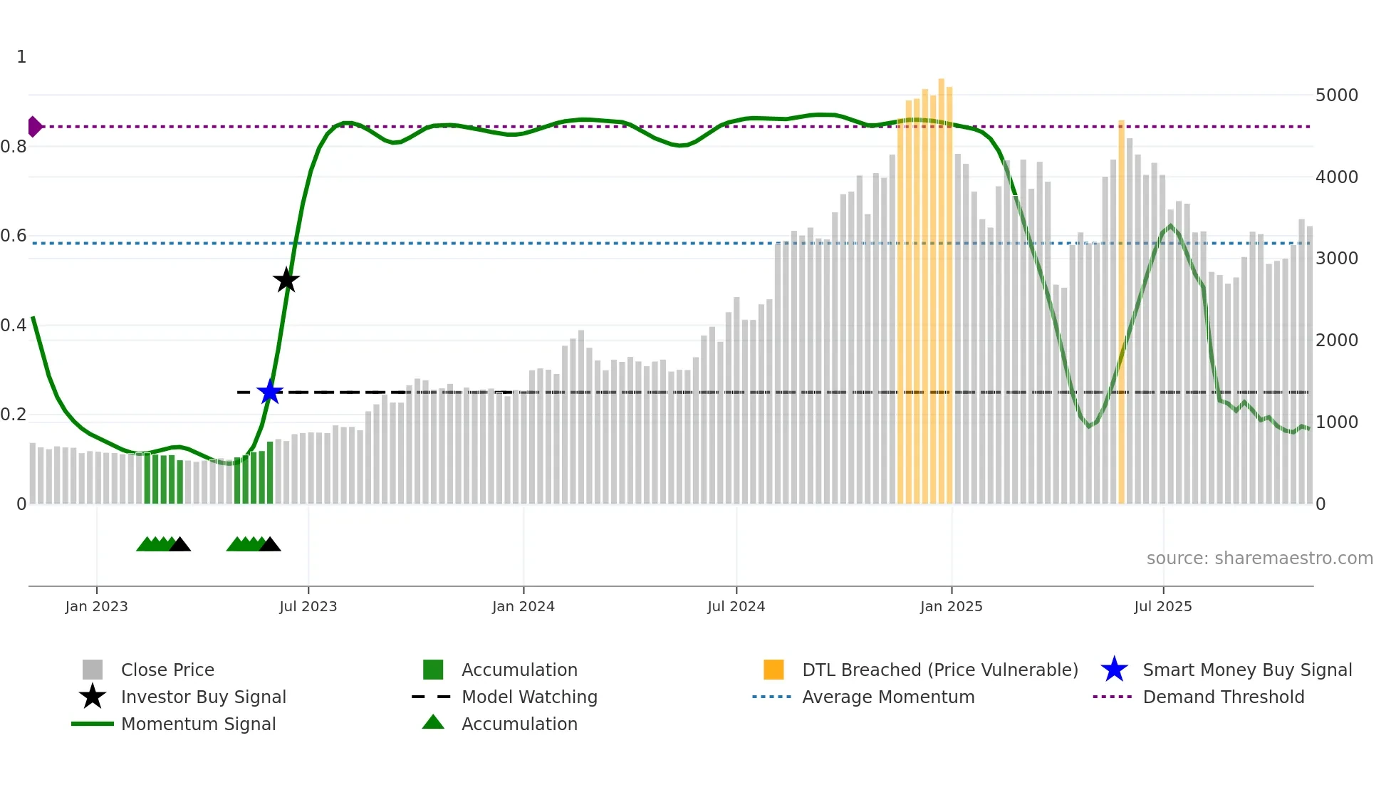 GRWRHITECH weekly Smart Money chart