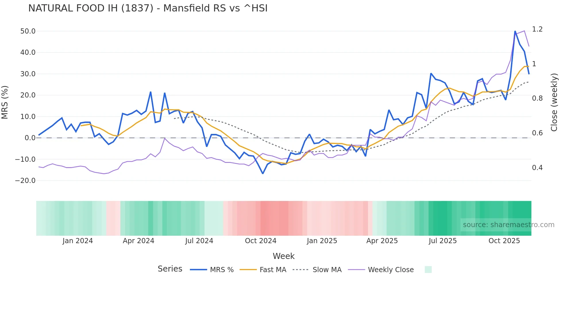 1837 Mansfield Relative Strength chart