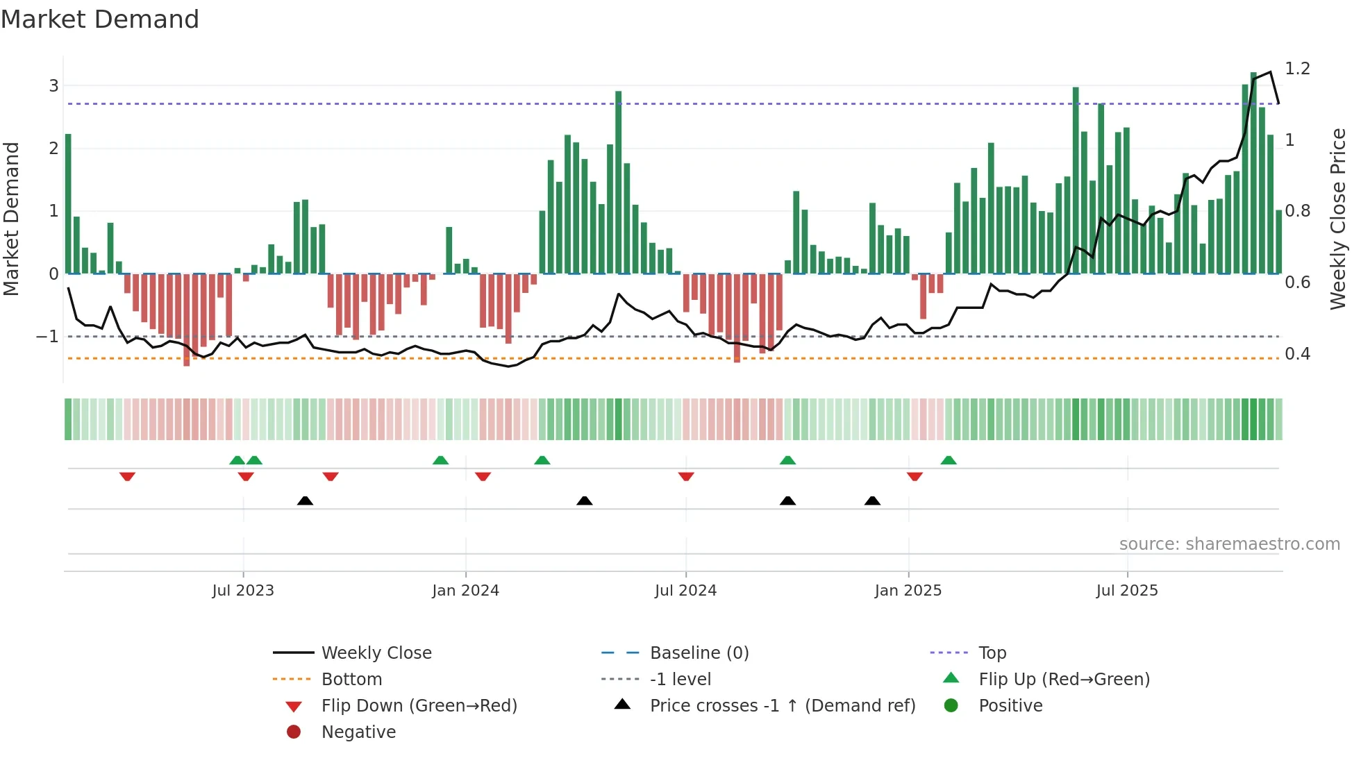 1837 weekly Market Demand chart