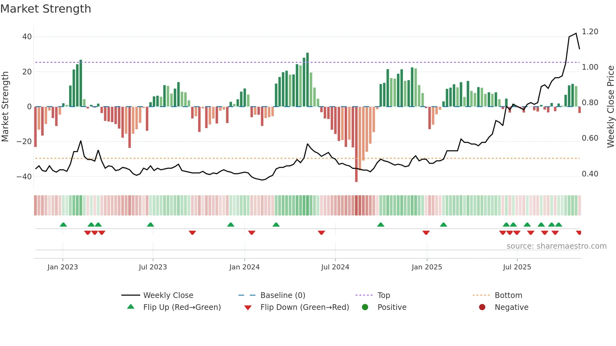1837 weekly Market Strength chart