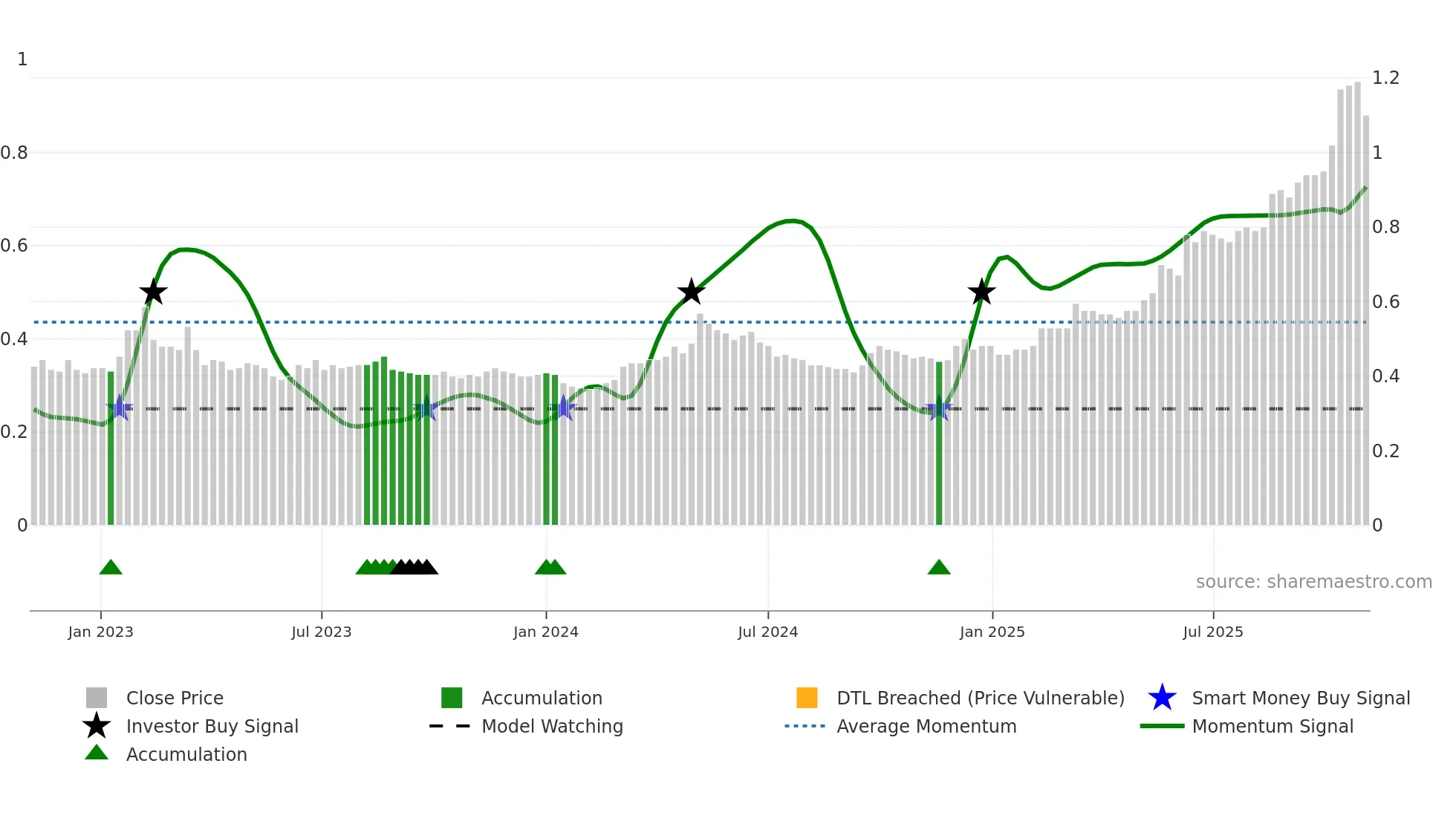 1837 weekly Smart Money chart