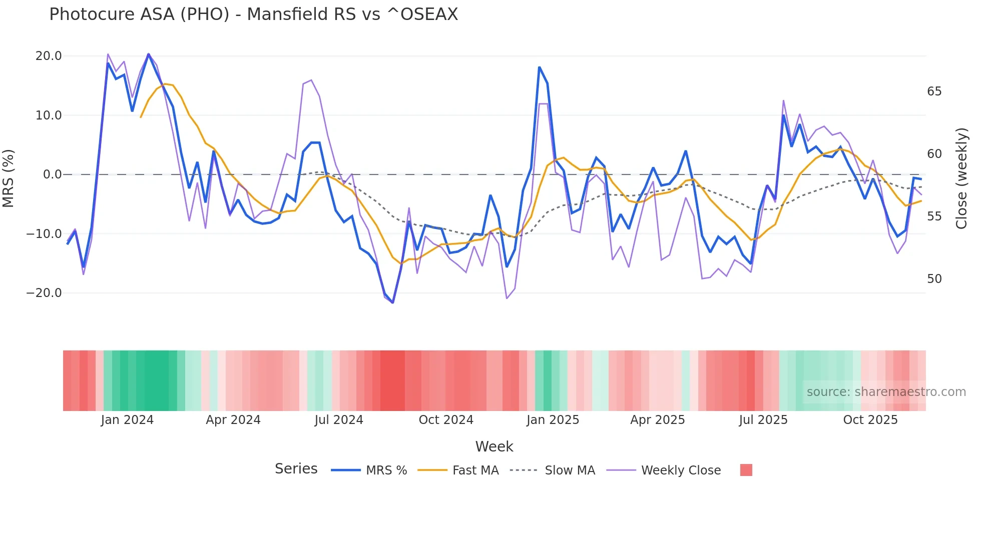 PHO Mansfield Relative Strength chart