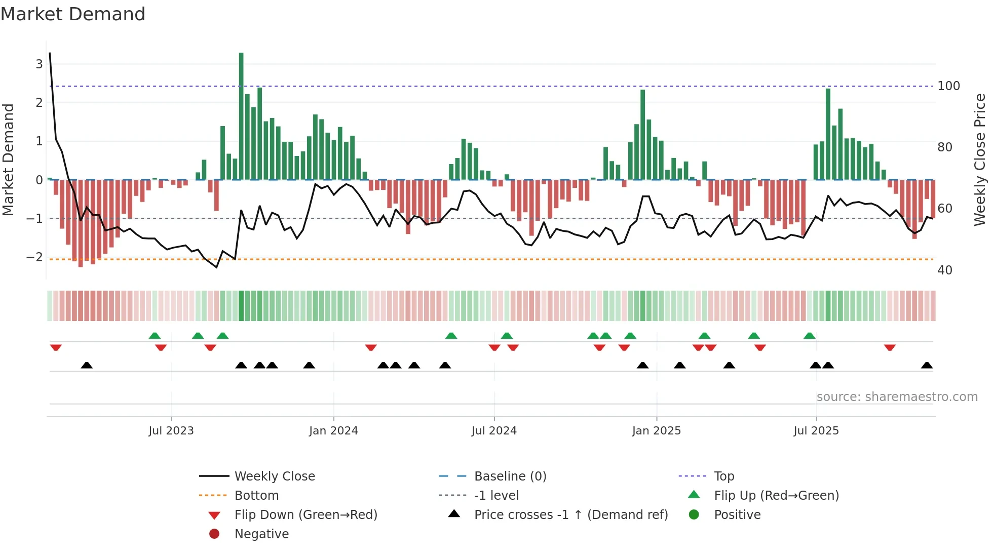 PHO weekly Market Demand chart