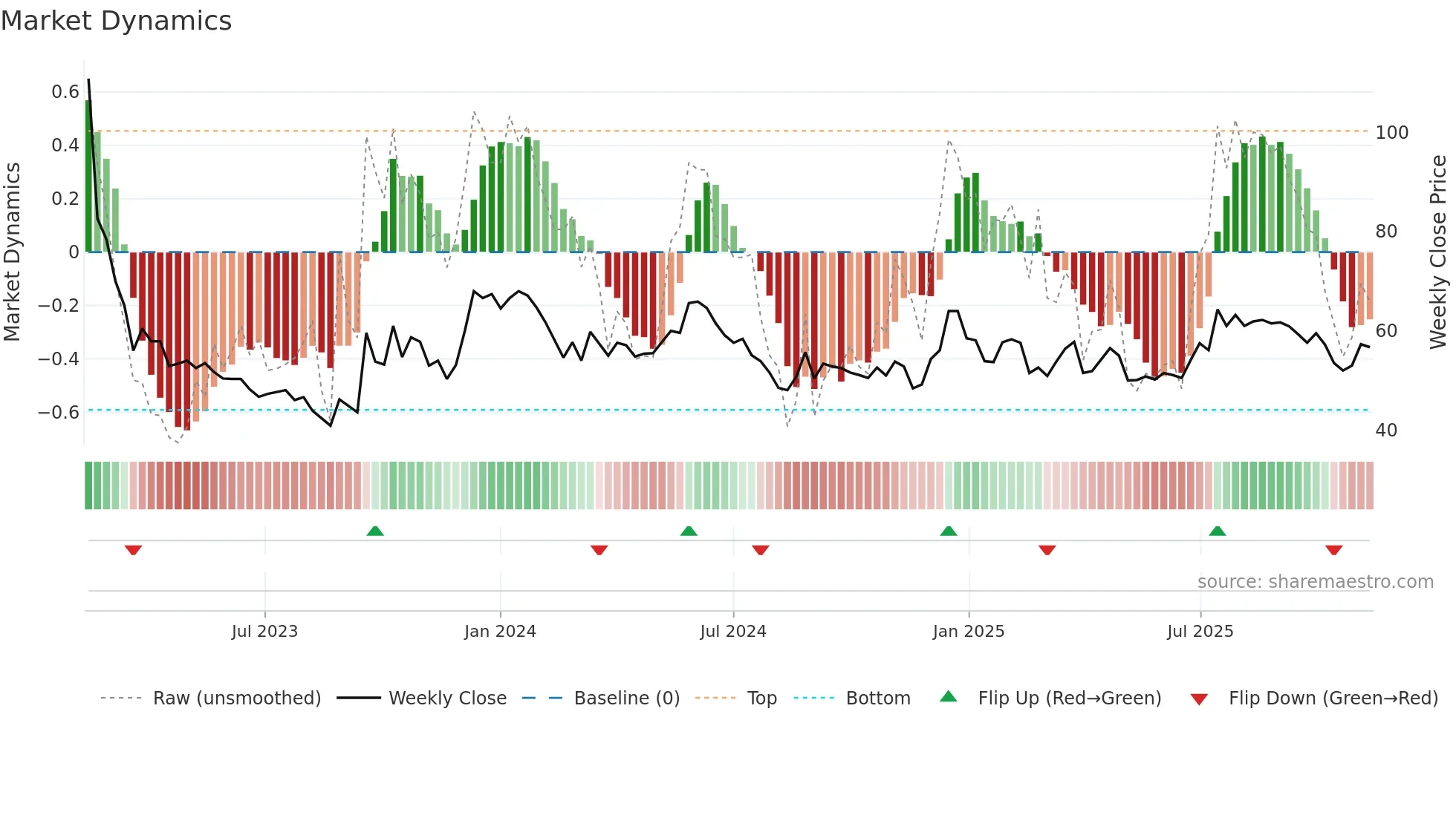 PHO weekly Market Dynamics chart