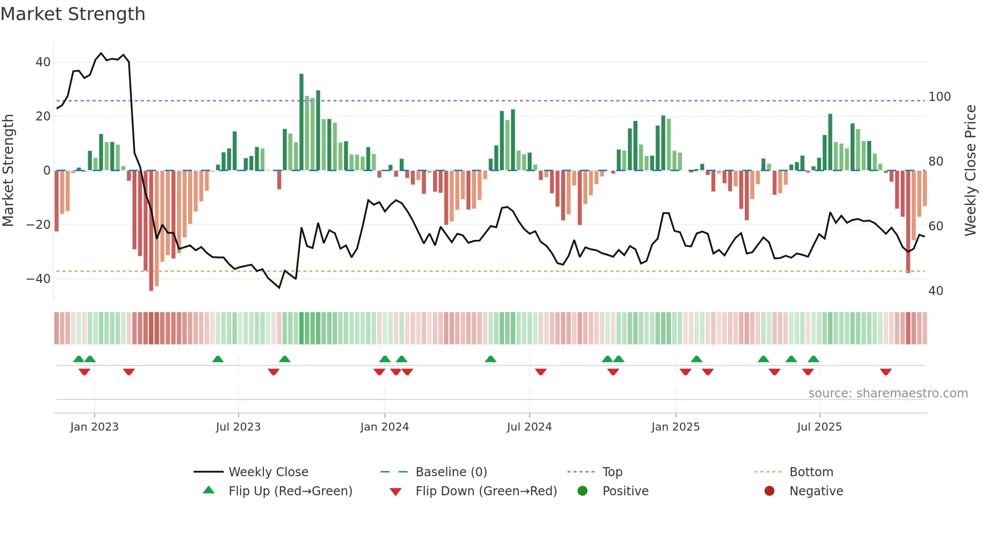 PHO weekly Market Strength chart