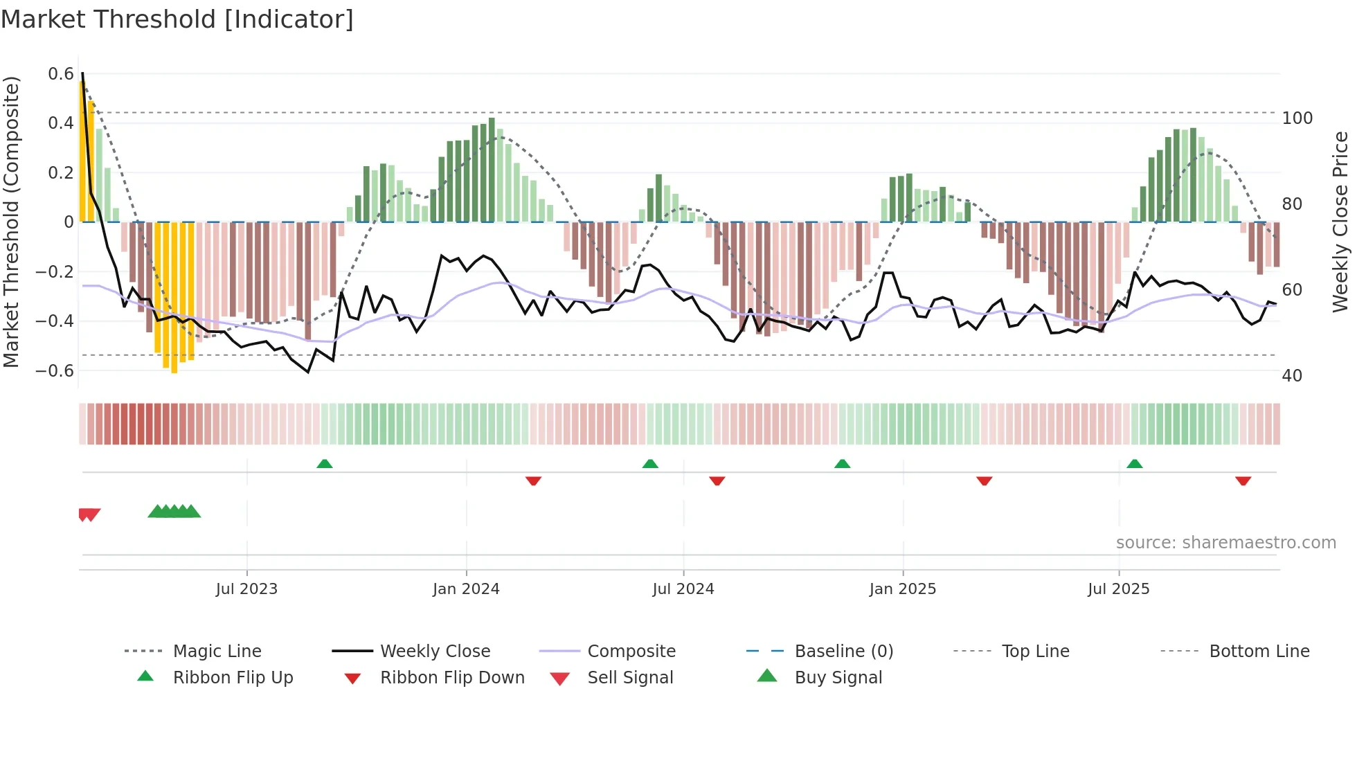 PHO weekly Market Threshold chart