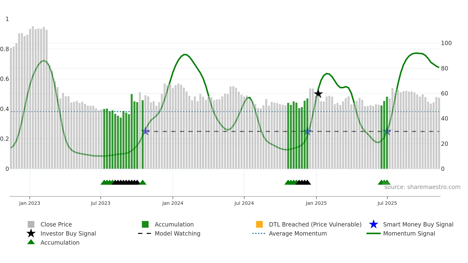 PHO weekly Smart Money chart