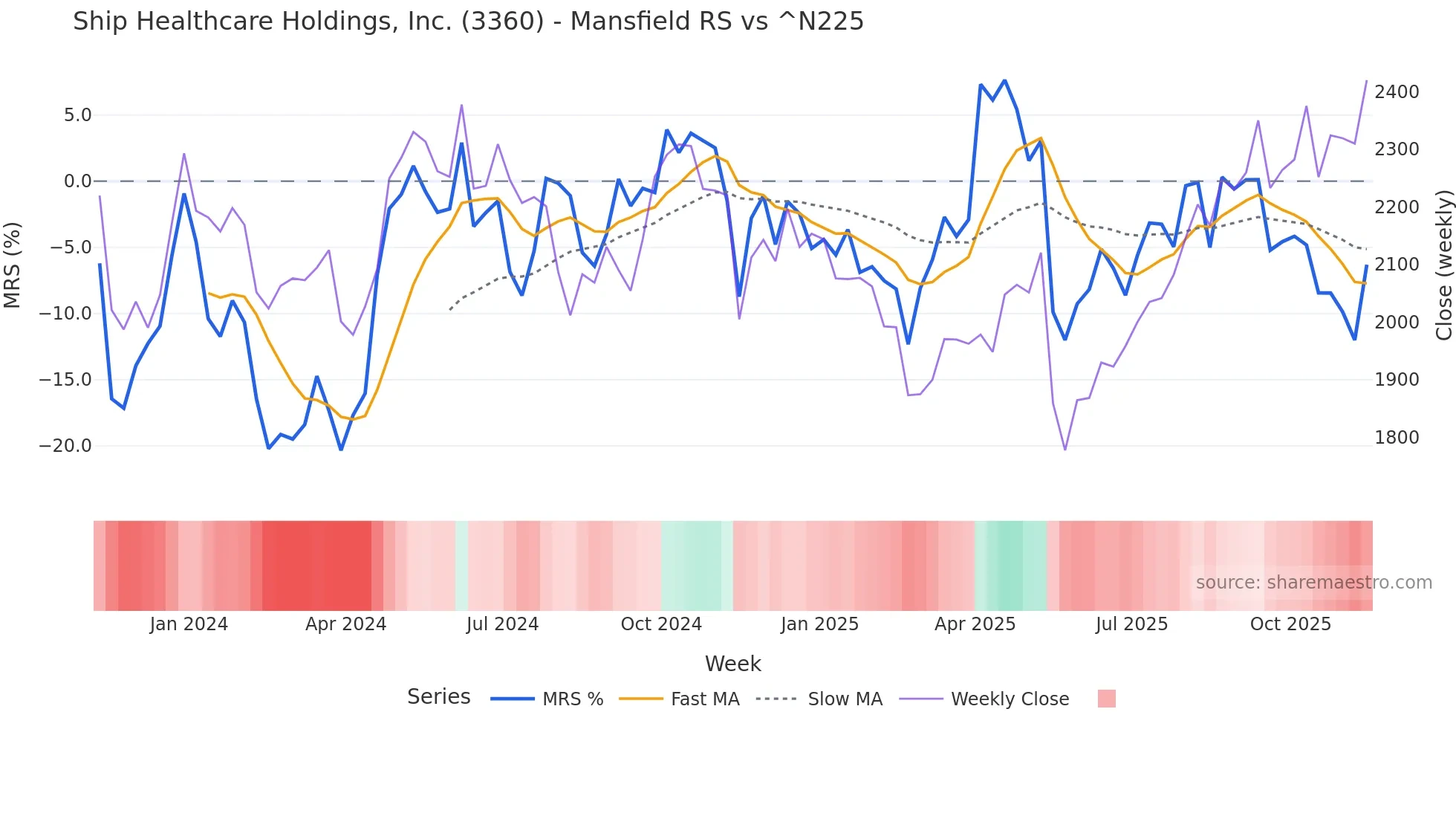 3360 Mansfield Relative Strength chart
