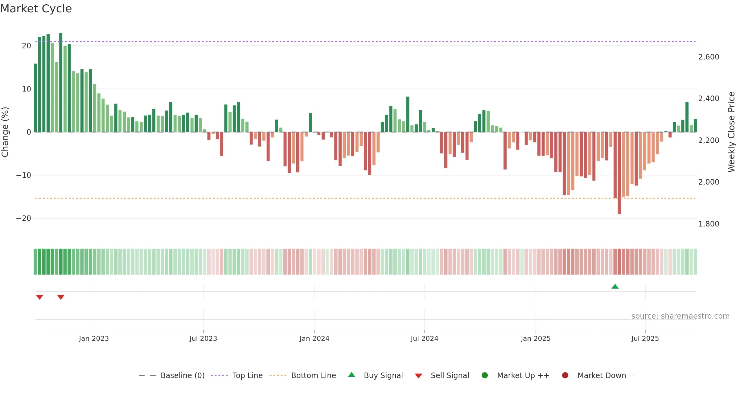 3360 weekly Market Cycle chart, closing 2025-09-22.