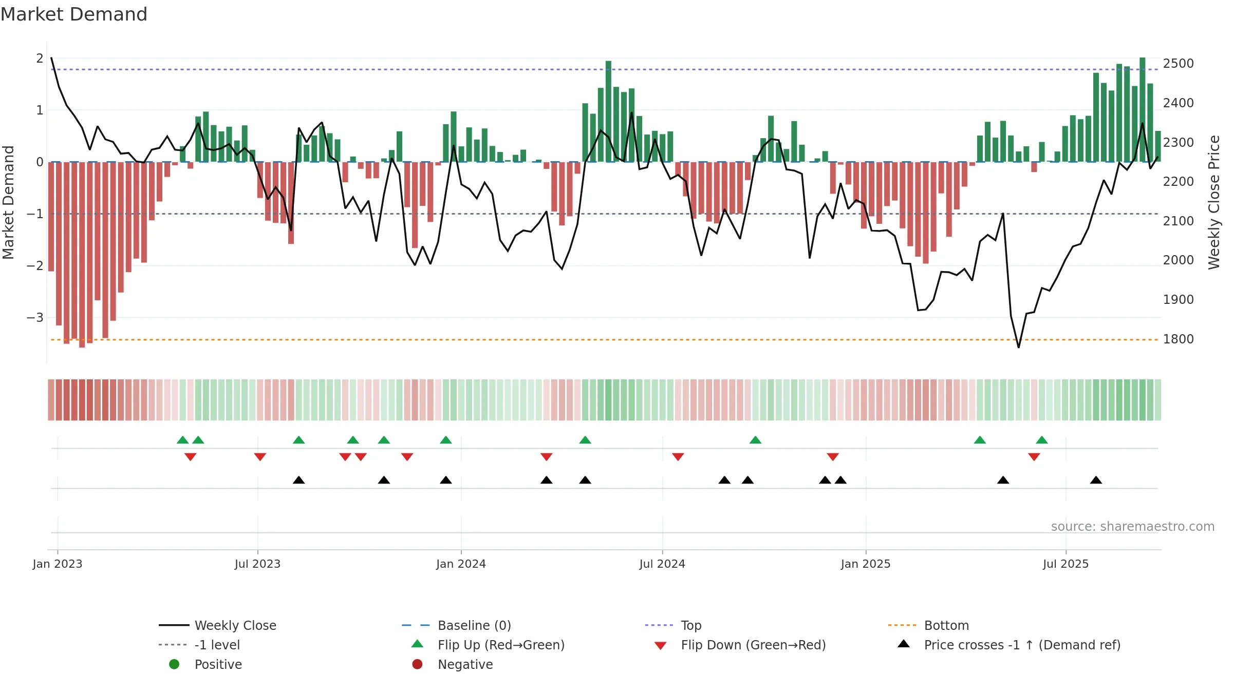 3360 weekly Market Demand chart, closing 2025-09-22.