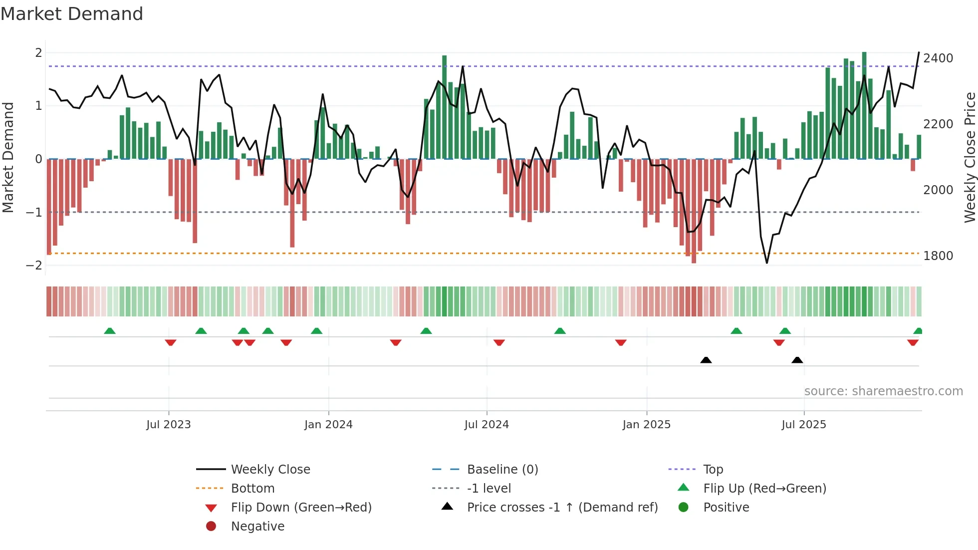 3360 weekly Market Demand chart