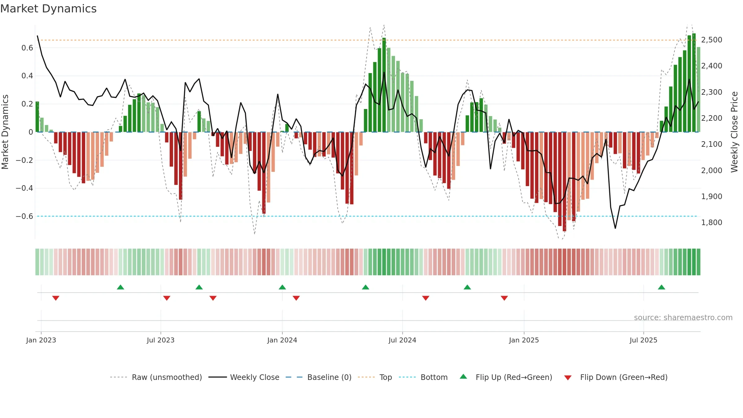 3360 weekly Market Dynamics chart, closing 2025-09-22.