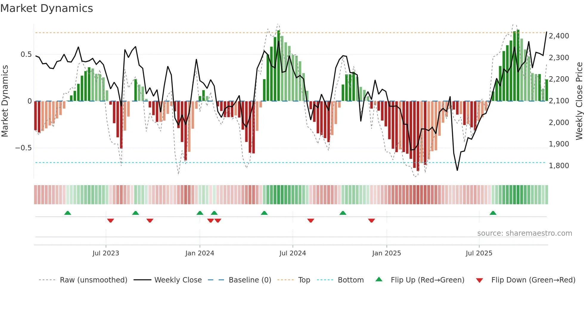 3360 weekly Market Dynamics chart