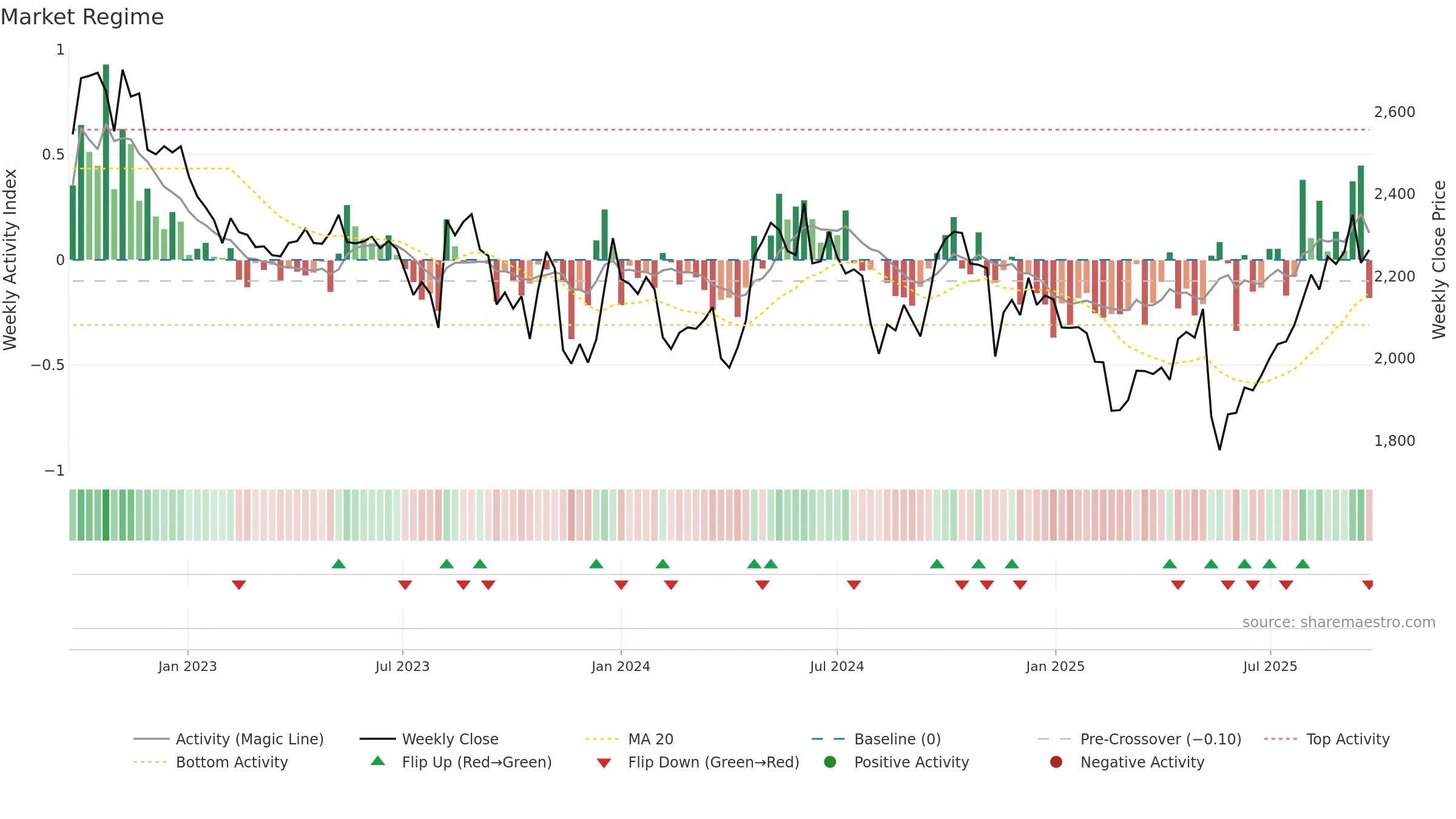 3360 weekly Market Snapshot chart, closing 2025-09-22.