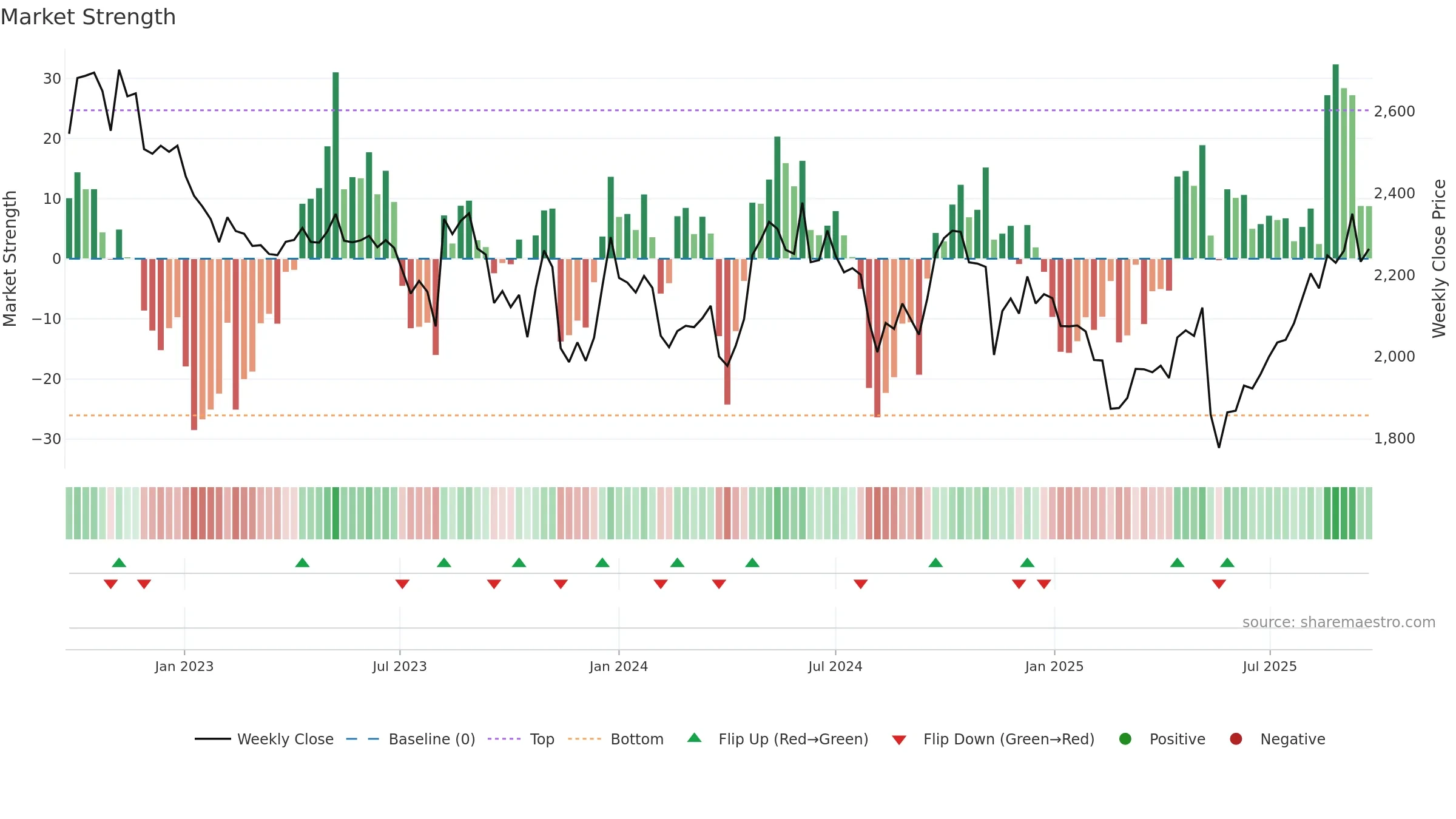 3360 weekly Market Strength chart, closing 2025-09-22.