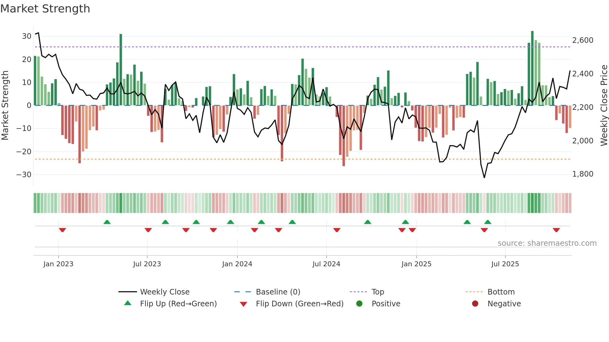 3360 weekly Market Strength chart