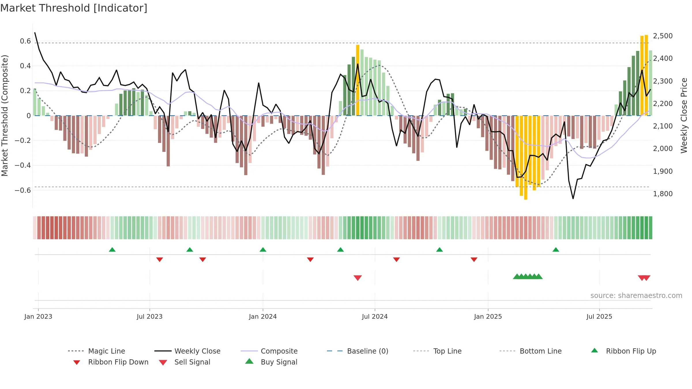 3360 weekly Market Threshold chart, closing 2025-09-22.