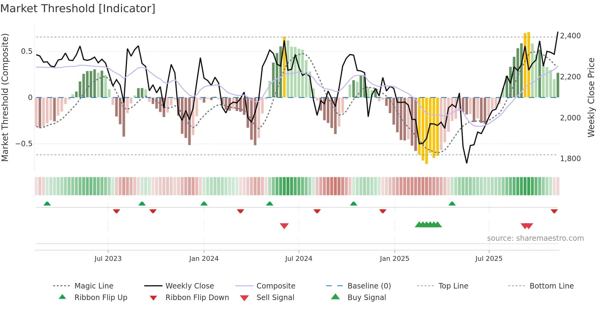 3360 weekly Market Threshold chart
