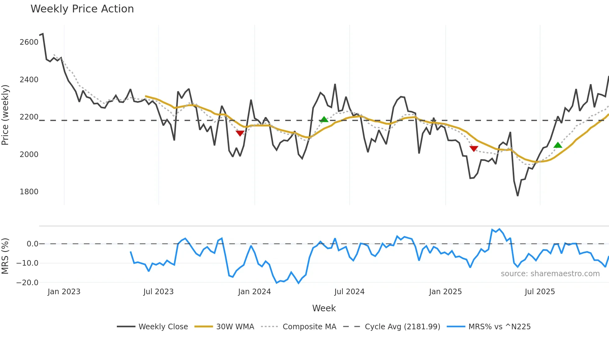 3360 weekly Price Action chart, closing 2025-11-10