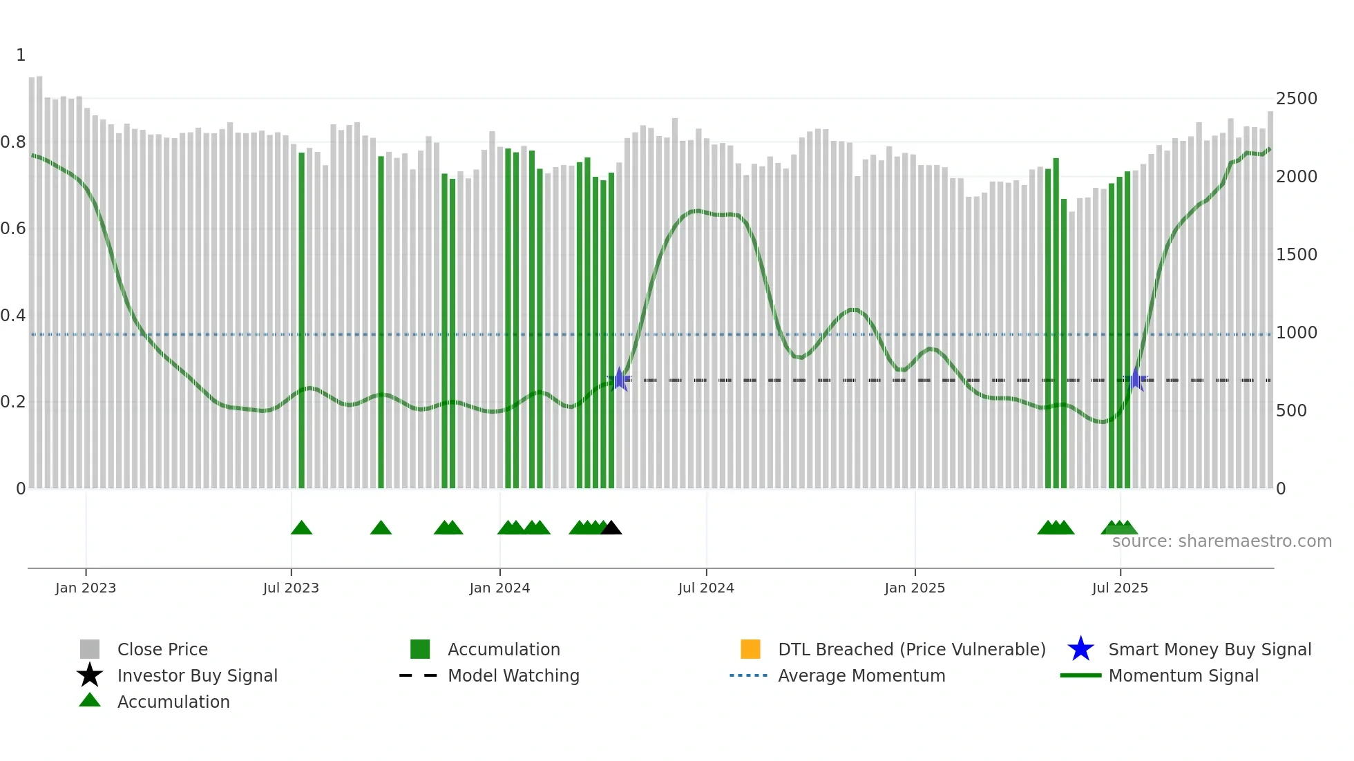 3360 weekly Smart Money chart