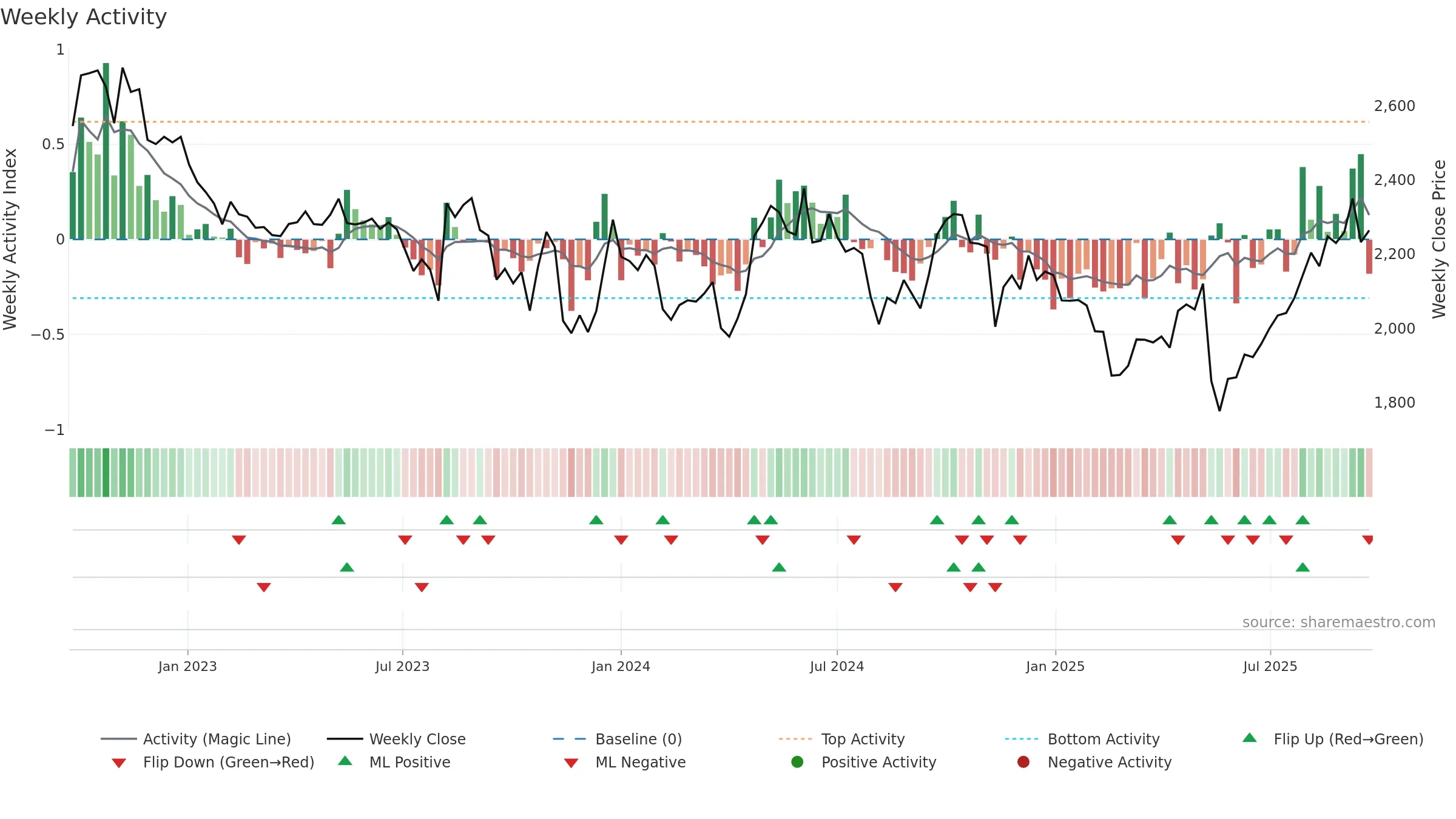 3360 weekly Activity chart, closing 2025-09-22.