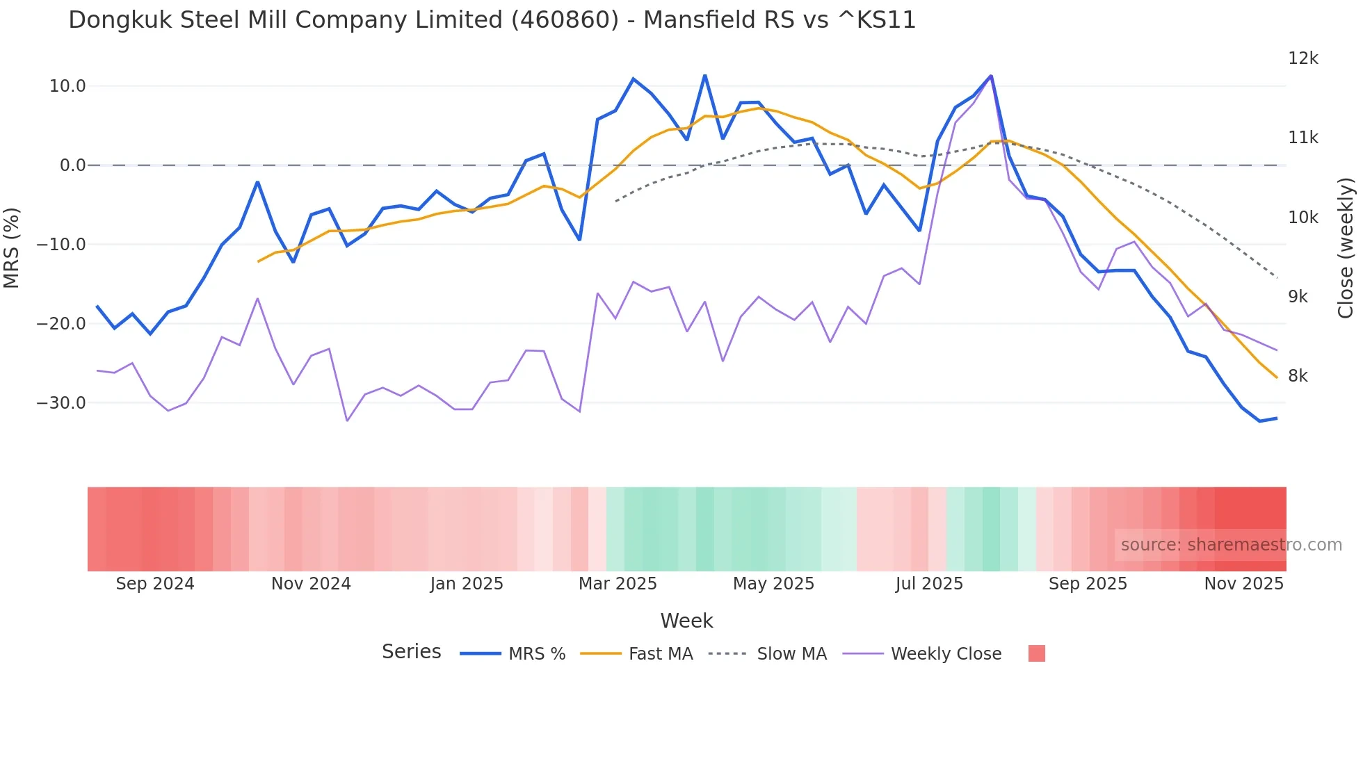 460860 Mansfield Relative Strength chart