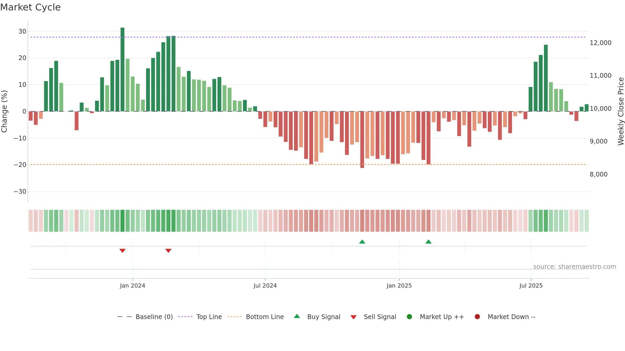 460860 weekly Market Cycle chart, closing 2025-09-15.