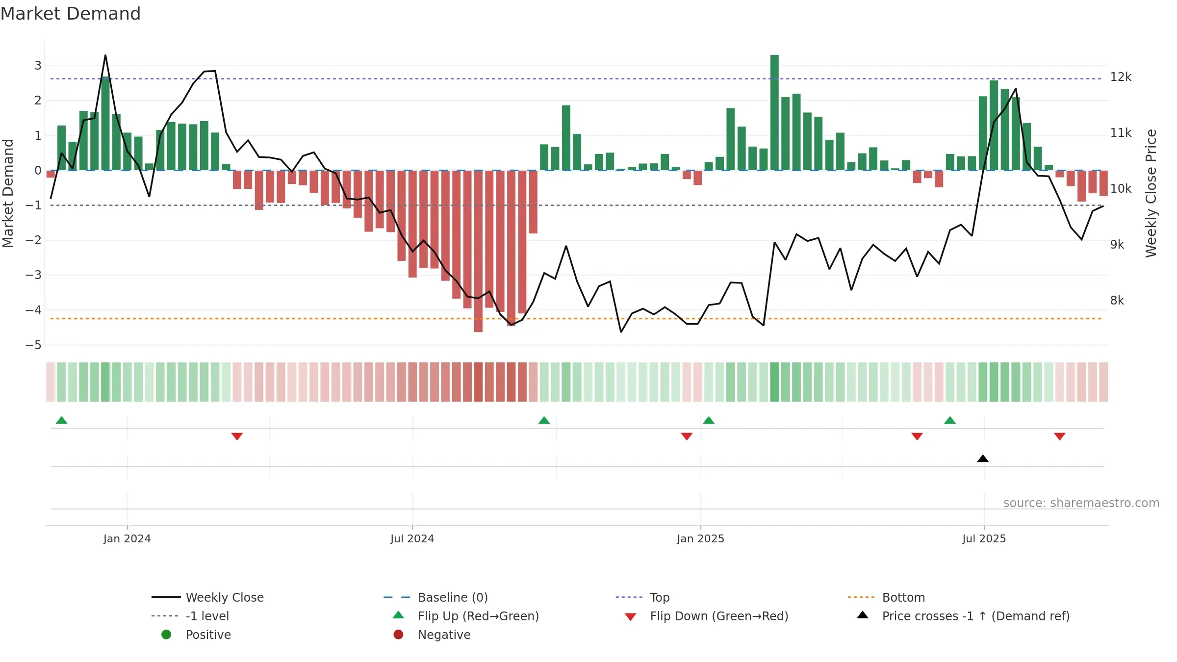 460860 weekly Market Demand chart, closing 2025-09-15.