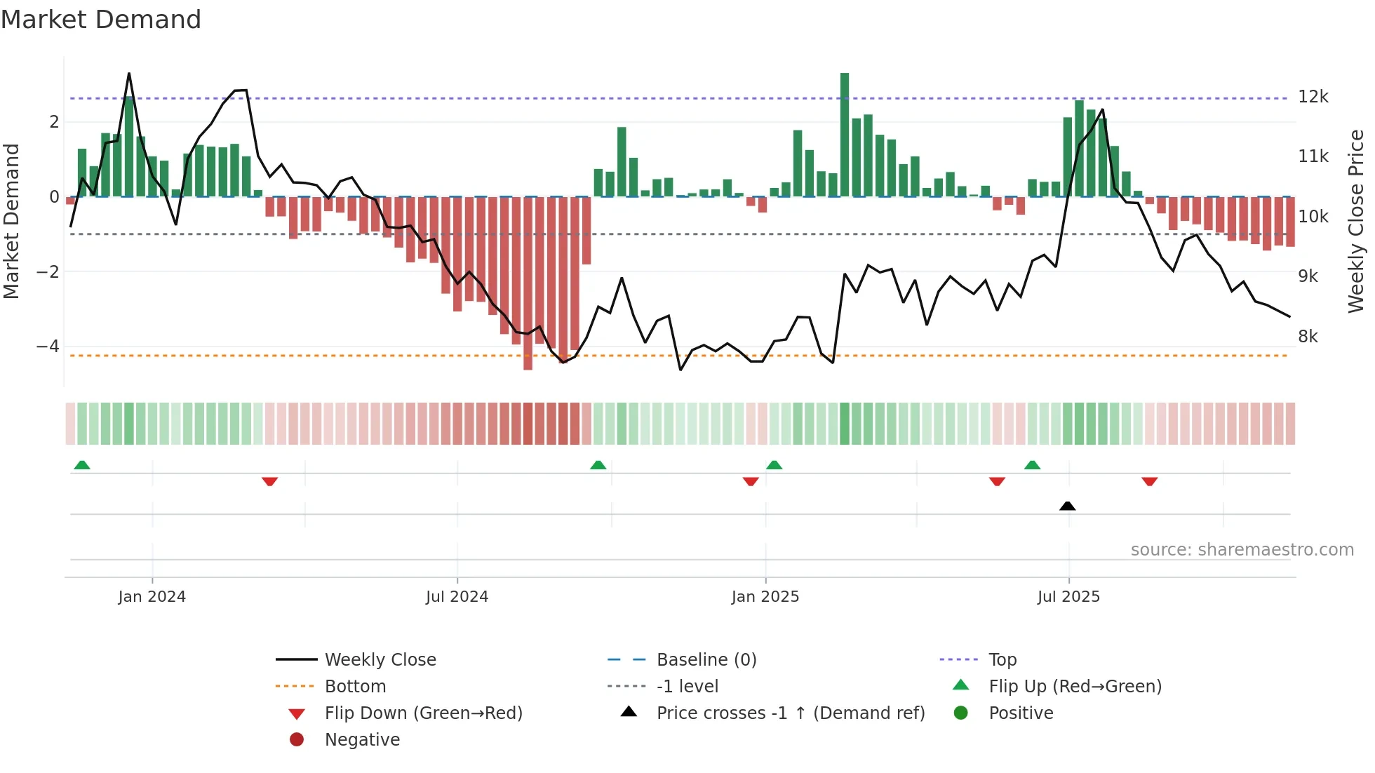 460860 weekly Market Demand chart