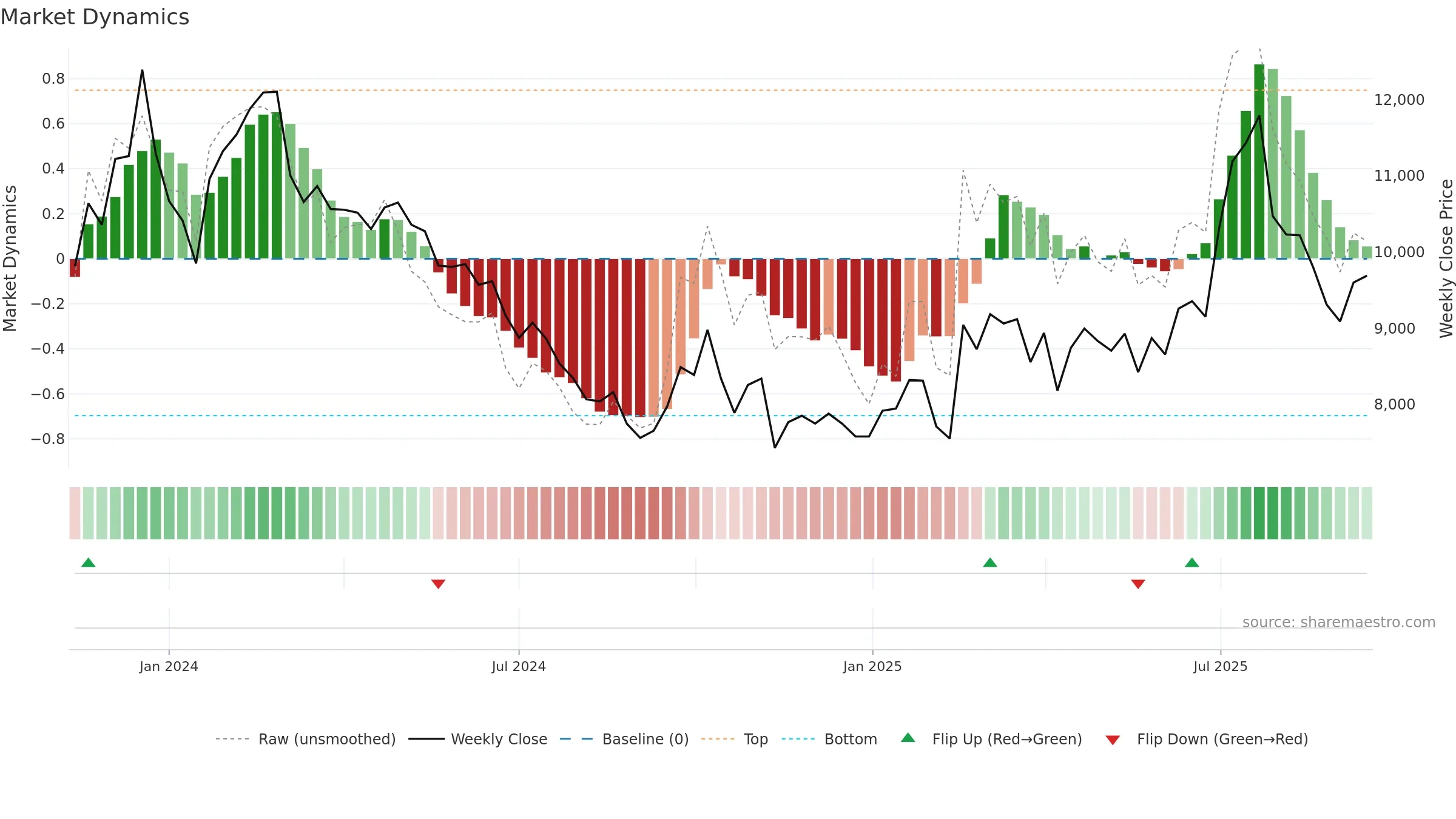 460860 weekly Market Dynamics chart, closing 2025-09-15.
