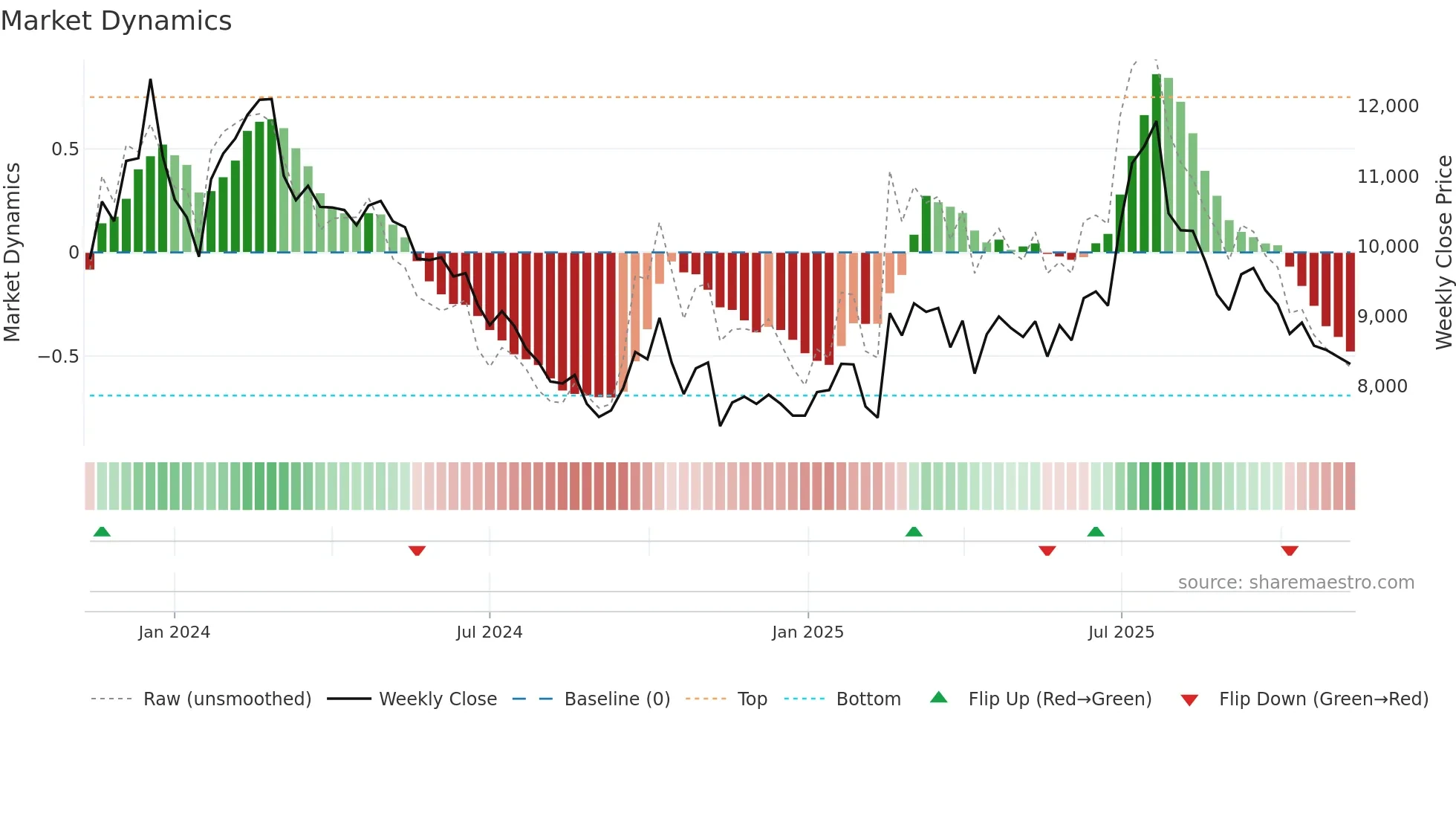 460860 weekly Market Dynamics chart