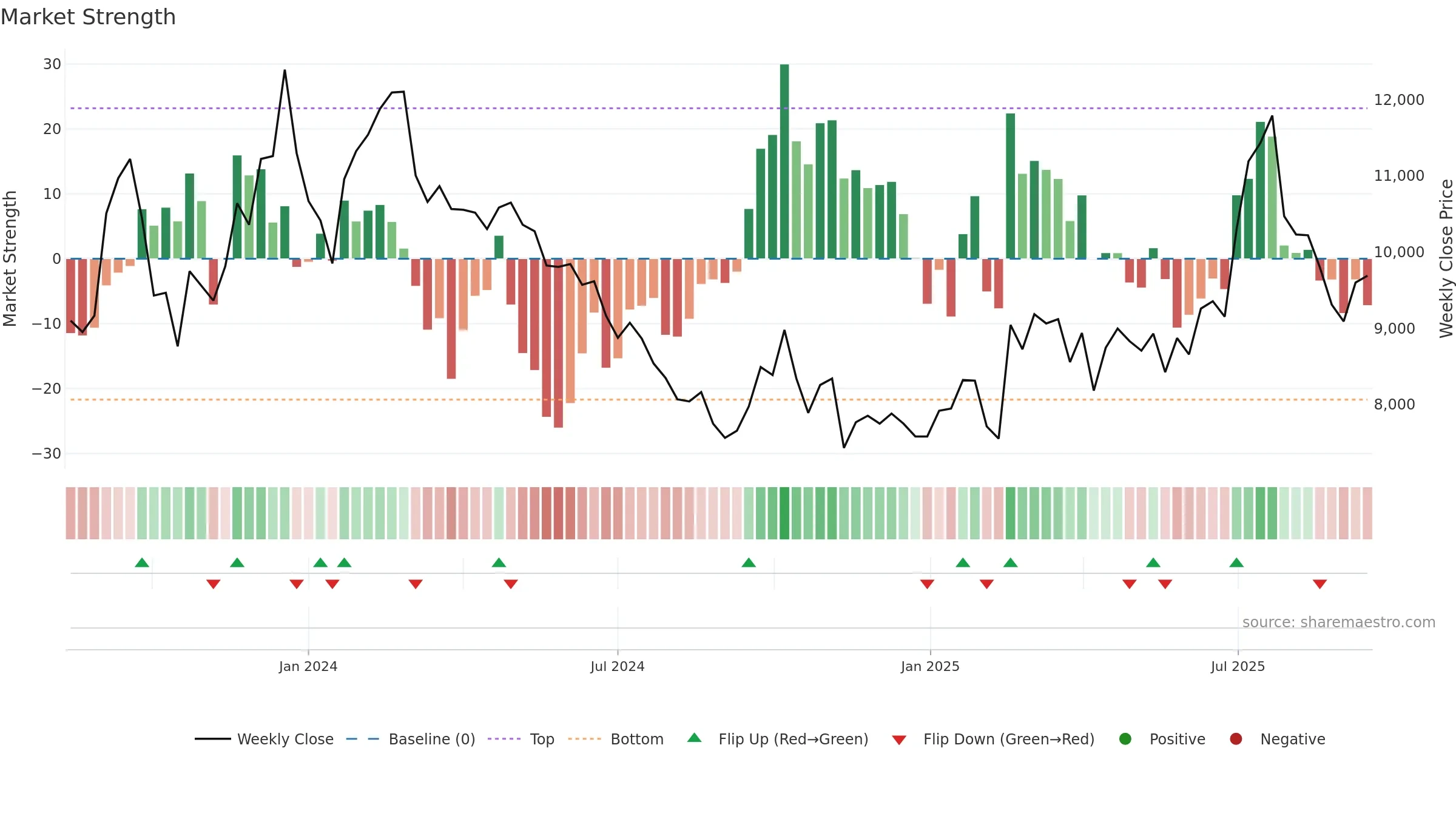 460860 weekly Market Strength chart, closing 2025-09-15.