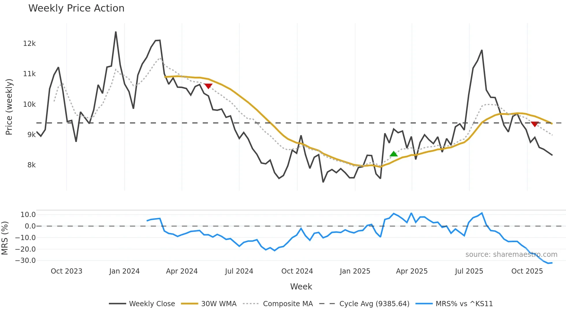 460860 weekly Price Action chart, closing 2025-11-10
