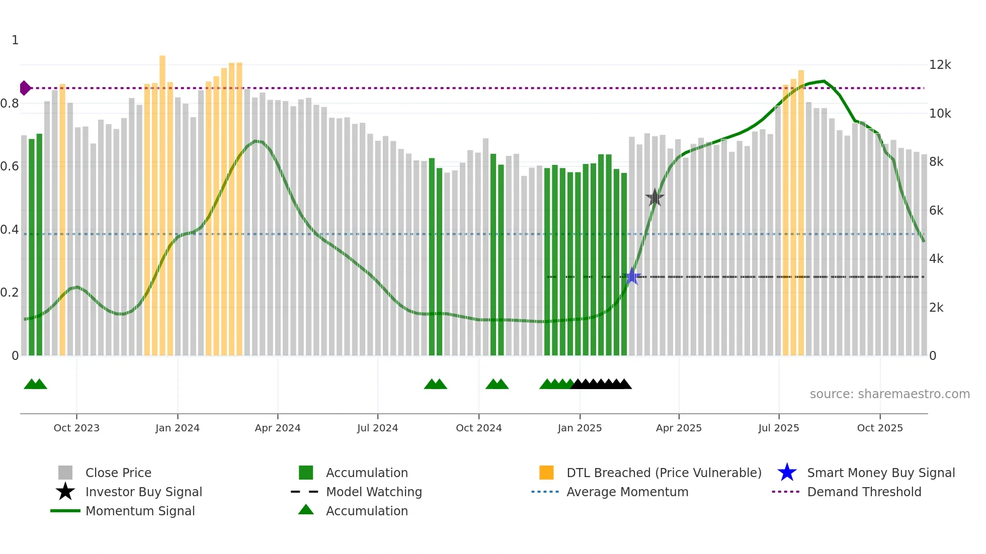 460860 weekly Smart Money chart