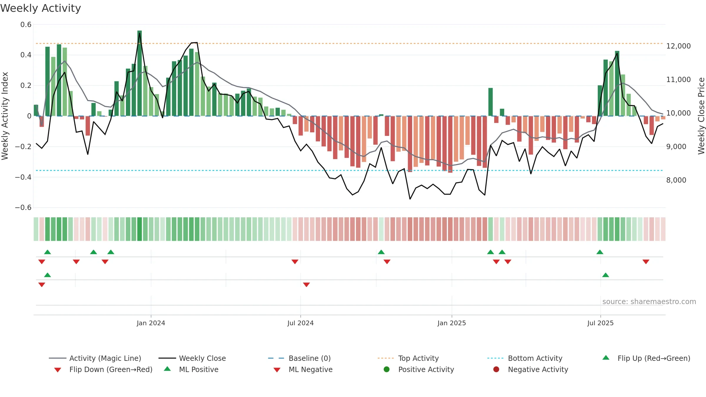 460860 weekly Activity chart, closing 2025-09-15.