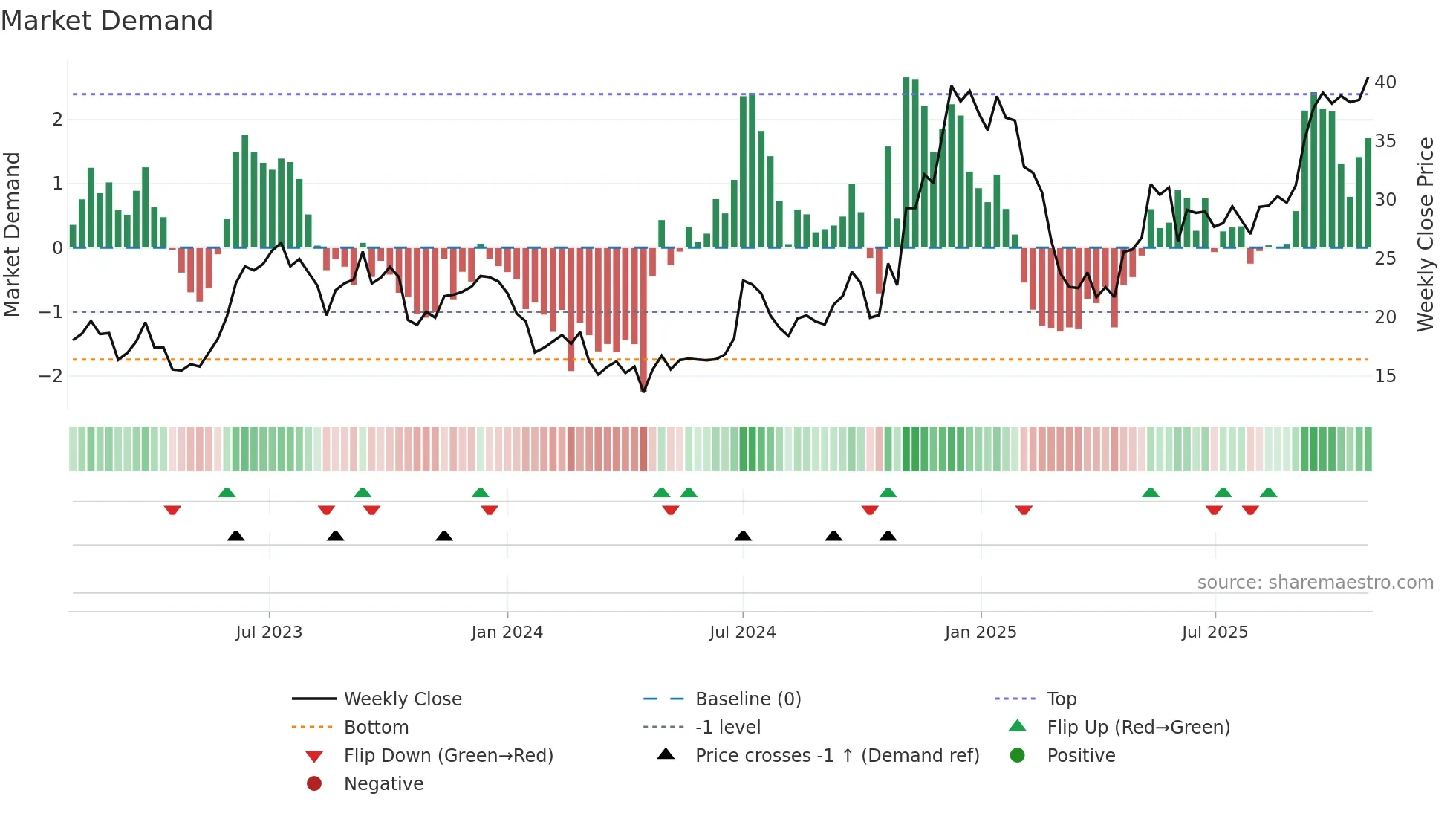 TSLA weekly Market Demand chart